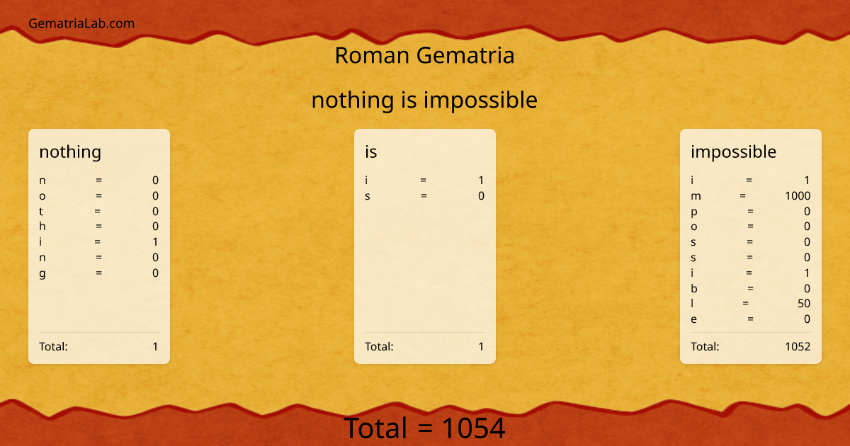 nothing is impossible in roman Gematria